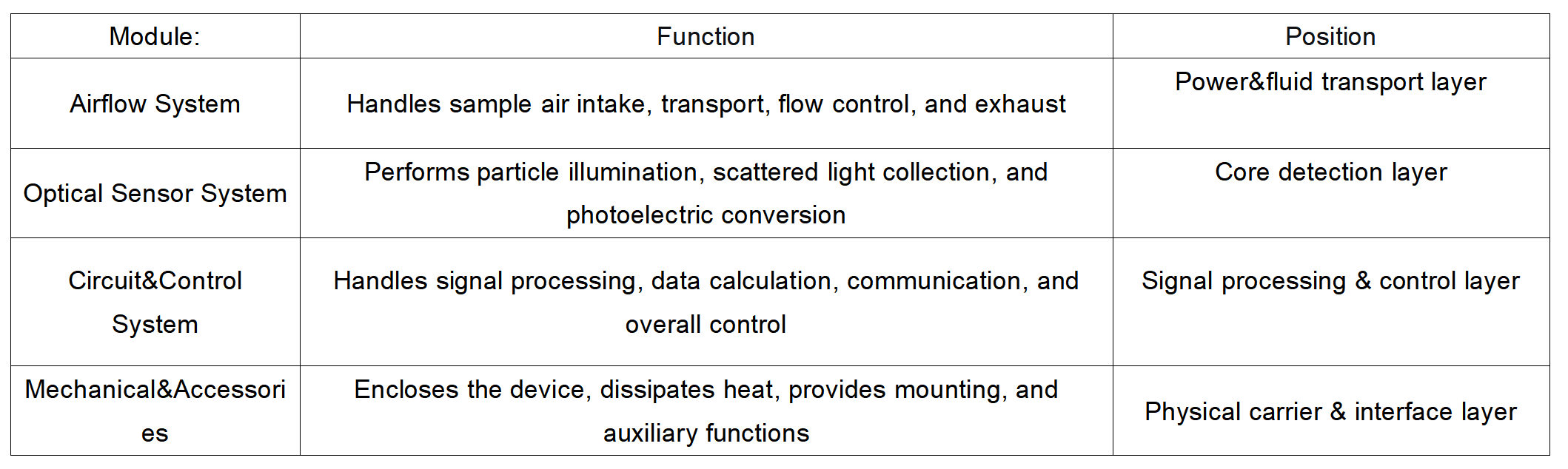 Four Functional Modules of Particle Counter Hardware Four functional hardware modules diagram